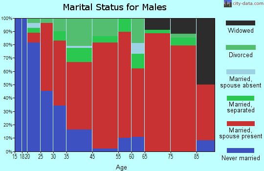Schuyler marital status for males