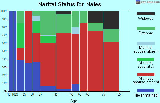 Scipio marital status for males