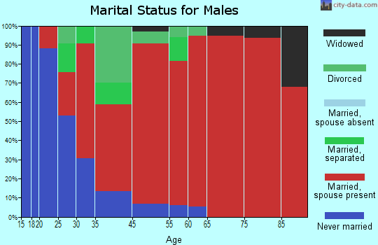 Scriba marital status for males