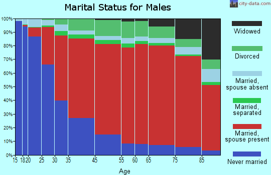 Feather Falls marital status for males