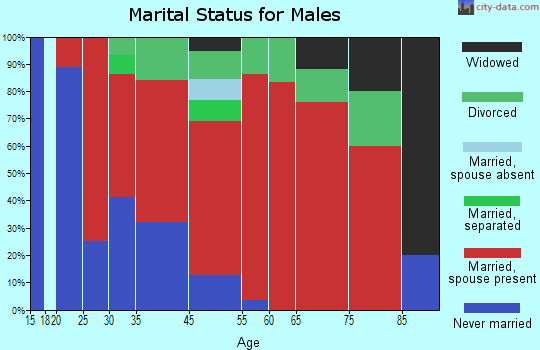 Seneca marital status for males