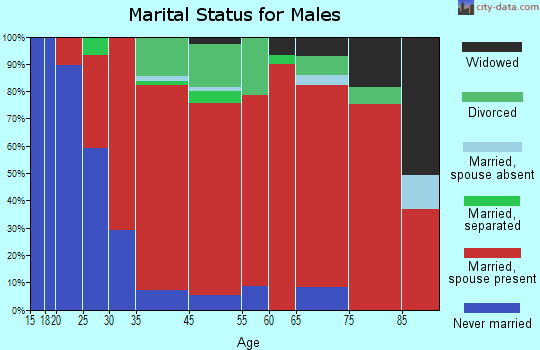 Sennett marital status for males
