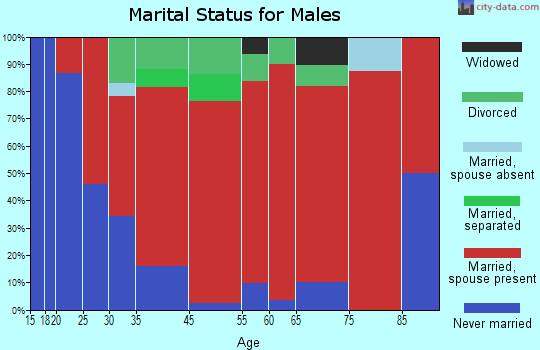 Seward marital status for males