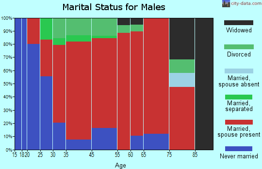 Sheridan marital status for males