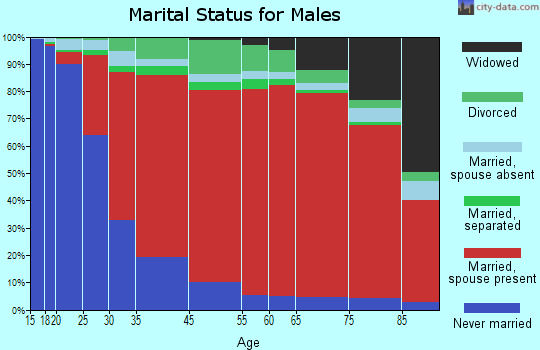 Somers marital status for males