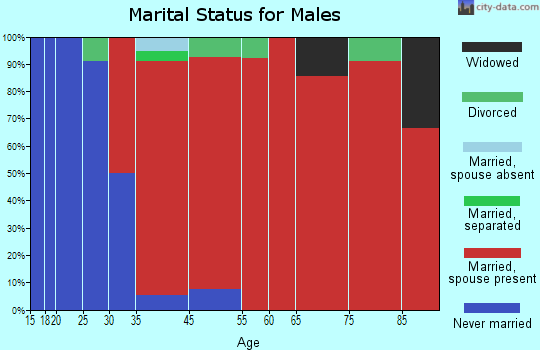 Southeast marital status for males