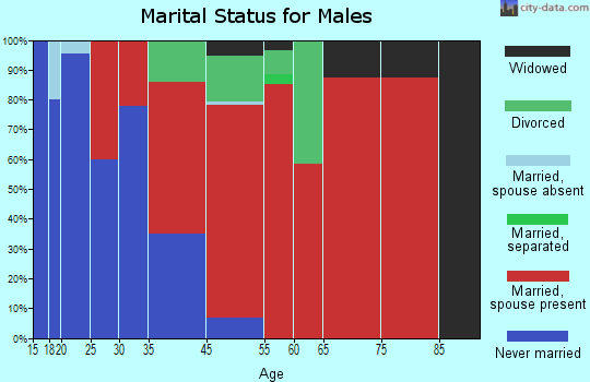 Spafford marital status for males