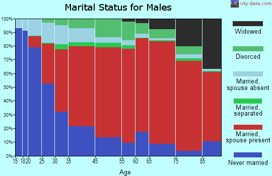 Stanford marital status for males