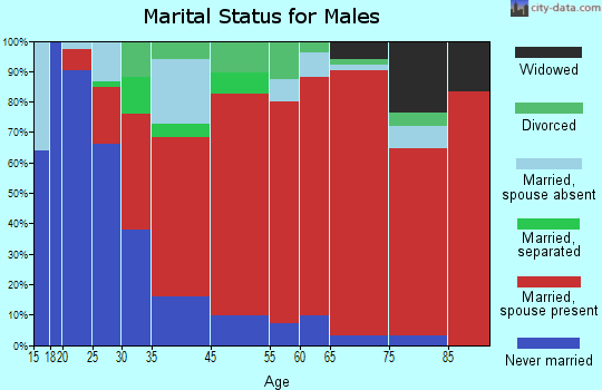 Starkey marital status for males
