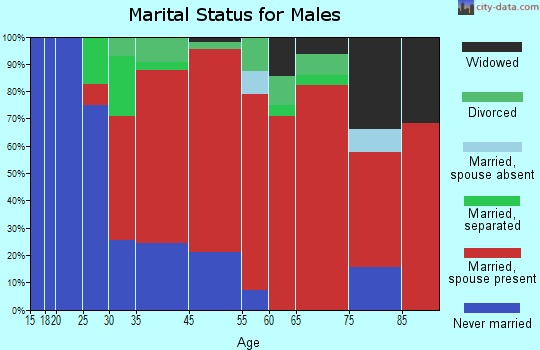 Stratford marital status for males