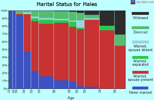 Sullivan marital status for males
