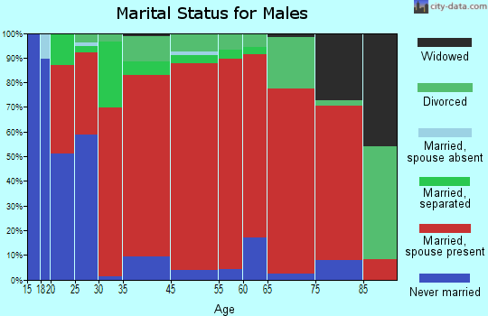 Thompson marital status for males
