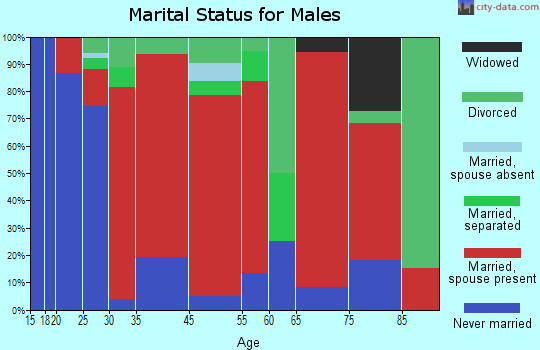 Throop marital status for males