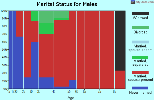 Thurman marital status for males
