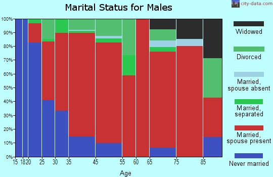 Triangle marital status for males