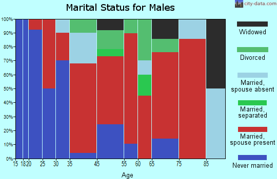 Tusten marital status for males