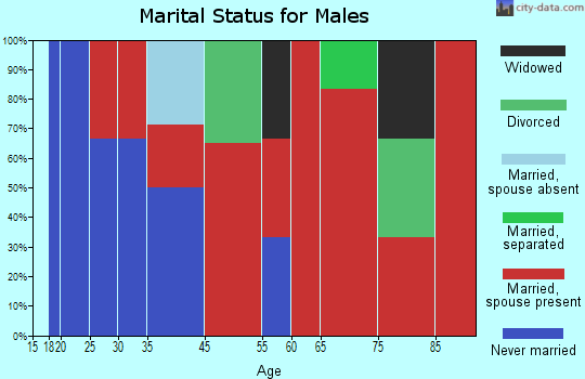 Tyre marital status for males