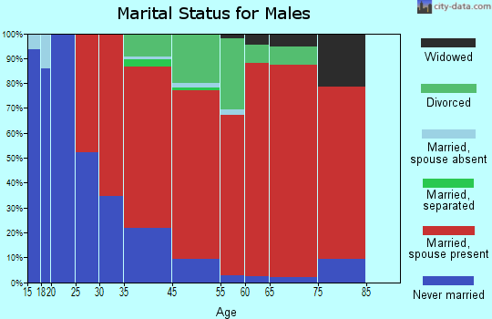 Tyrone marital status for males
