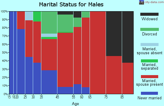 Ulster marital status for males
