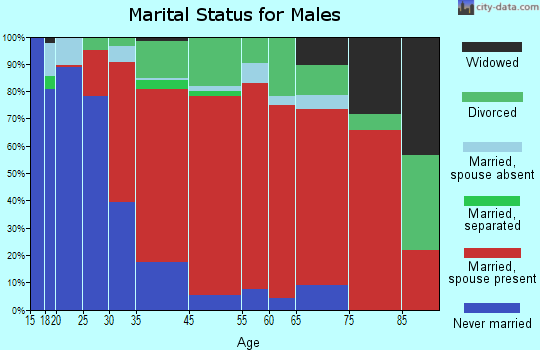 Union marital status for males