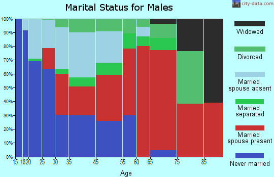 Urbana marital status for males