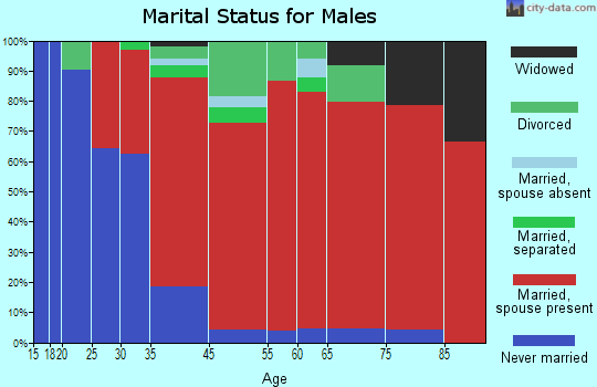 Vestal marital status for males