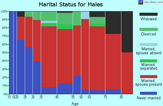 Veteran marital status for males