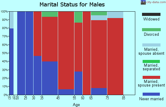 Greenfield-Panama marital status for males