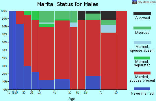 Volney marital status for males