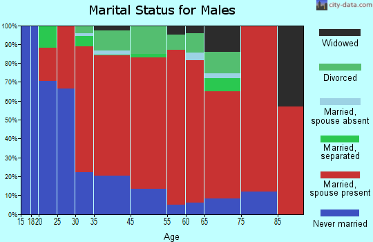 Ward marital status for males