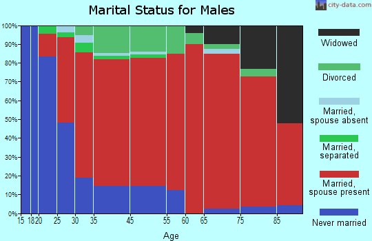 Wayne marital status for males