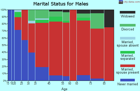 Wells marital status for males
