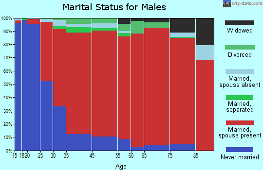West Monroe marital status for males