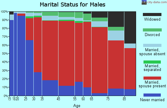 West Sparta marital status for males