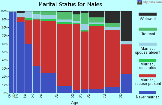 Wheatland marital status for males