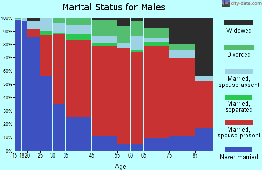 Wheeler marital status for males