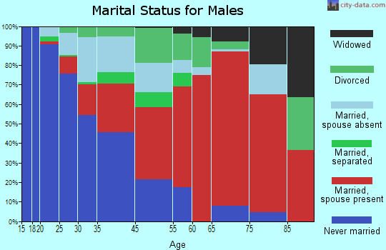 Williamson marital status for males