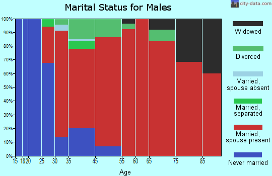 Willsboro marital status for males