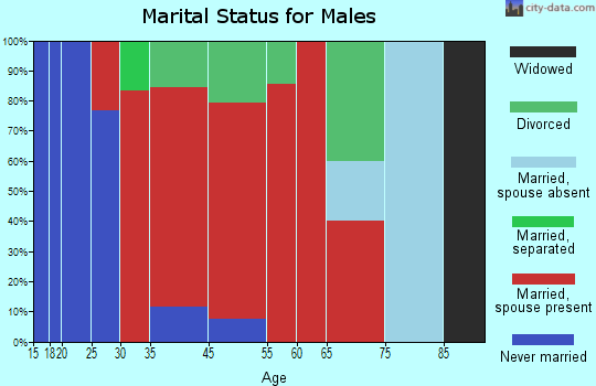 Woodhull marital status for males