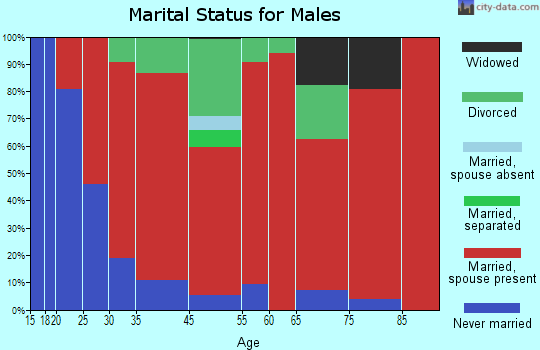Yates marital status for males