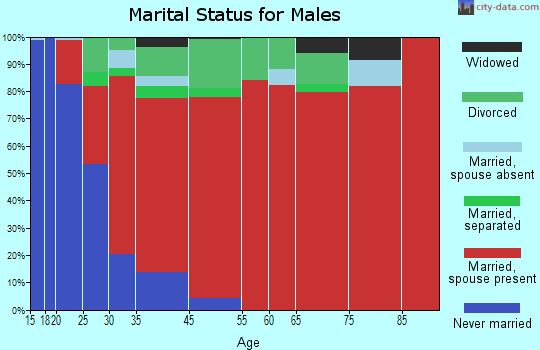 Hornbrook-Hilt marital status for males