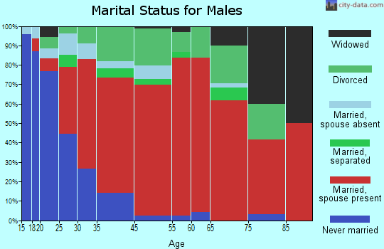 Jurupa marital status for males