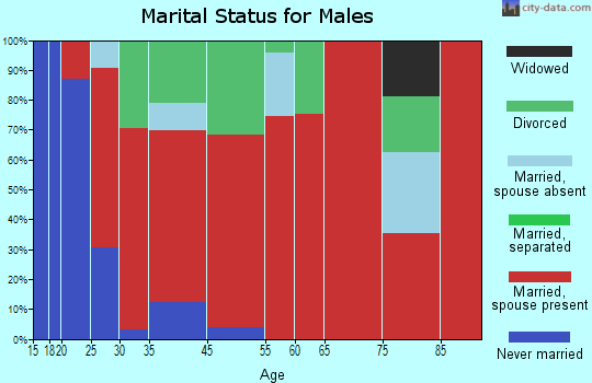 Knights Landing marital status for males