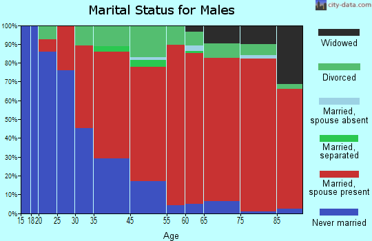 Lake Mathews marital status for males