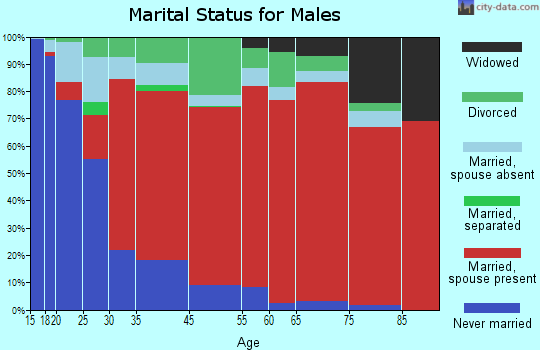 Lake Tahoe marital status for males