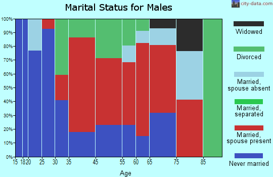Las Posas marital status for males