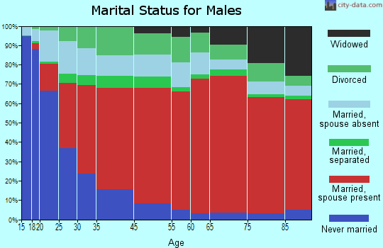 Linda Rural marital status for males