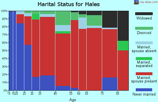 Llagas-Uvas marital status for males