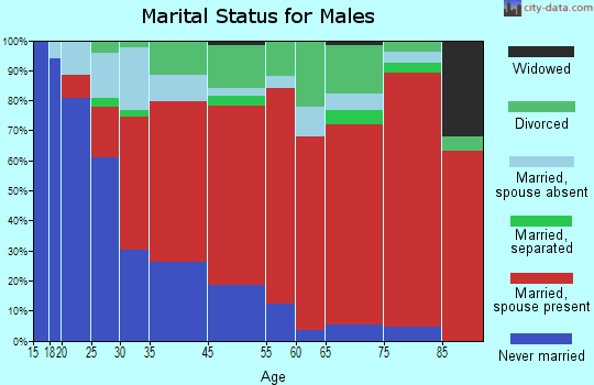 Lompoc Valley marital status for males