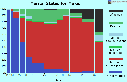 Los Padres marital status for males